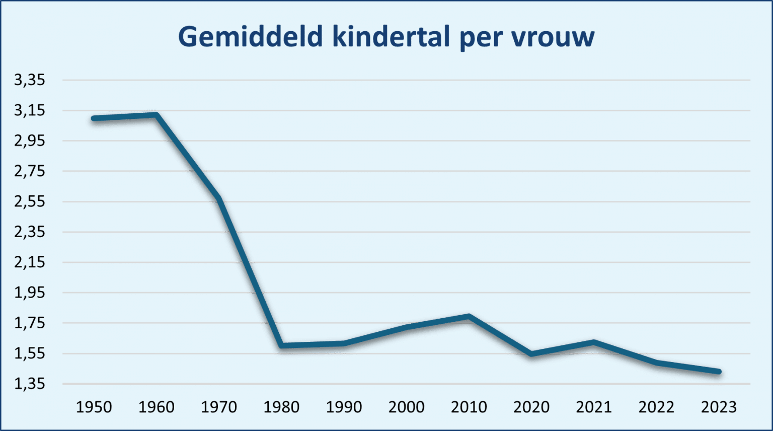 Aantal Kinderen Per Vrouw Nederland