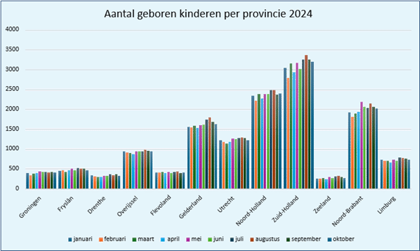 Geboortecijfers Nederland | CPZ