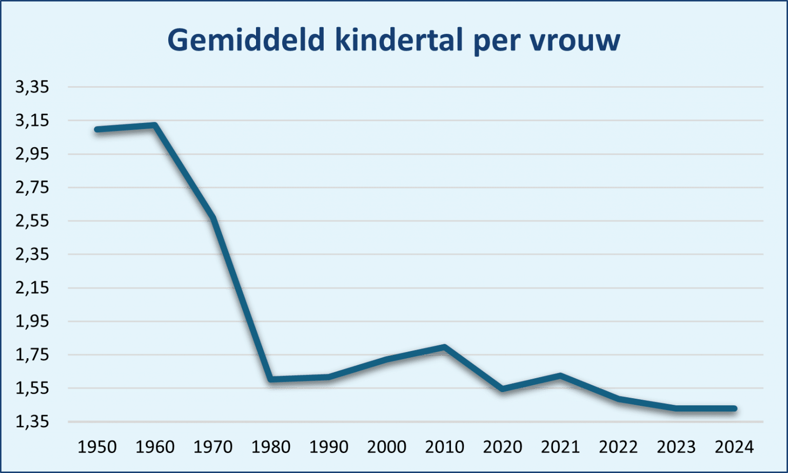 Geboortecijfers Nederland | CPZ