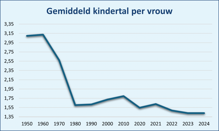 Geboortecijfers Nederland | CPZ