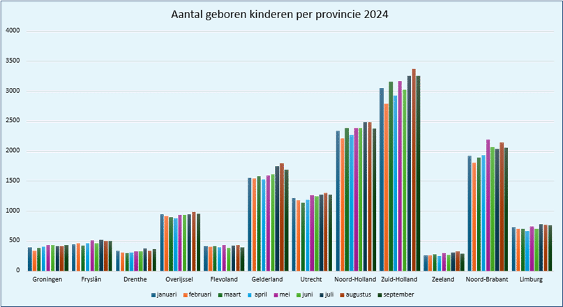 Geboortecijfers Nederland | CPZ
