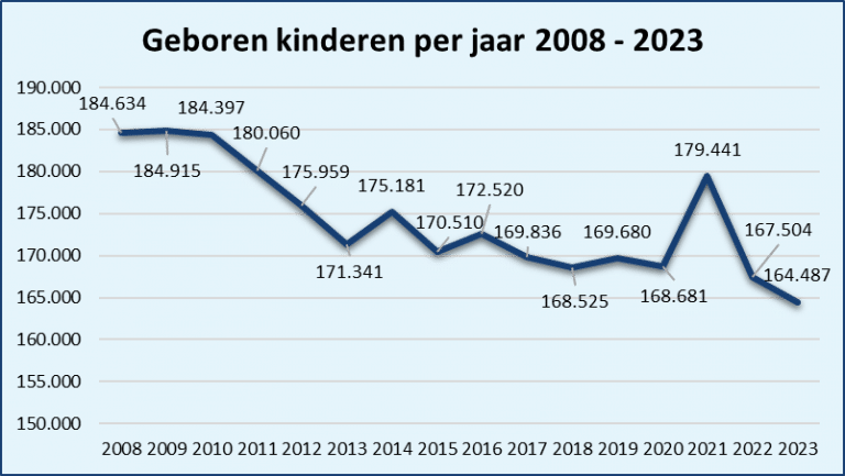 Geboortecijfers Nederland | CPZ